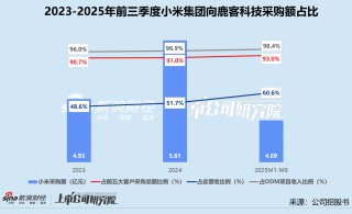 鹿客科技递表港交所：小米贡献六成营收压价又压账 过半机构投资方已进入退出期