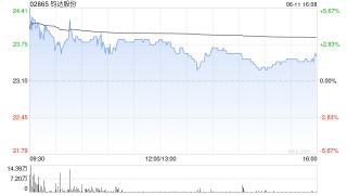 钧达股份：2023年第二期股票期权激励计划部分股票期权注销完成