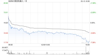 微创机器人-B拟折让13.8%配售2514万股新H股 净筹约3.82亿港元