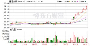 通源环境大宗交易成交202.85万元