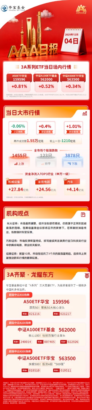 创业板指探底回升涨超1%，光大证券：市场虽调整但并没有恐慌情绪 | 华宝3A日报（2025.12.4）