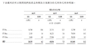 福瑞泰克IPO：报告期内毛利率一度仅为个位数  通过灵活用工等控制成本