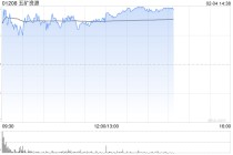 铜业股午后涨幅收窄 五矿资源涨近5%中国有色矿业涨近4%
