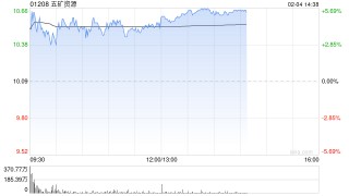 铜业股午后涨幅收窄 五矿资源涨近5%中国有色矿业涨近4%
