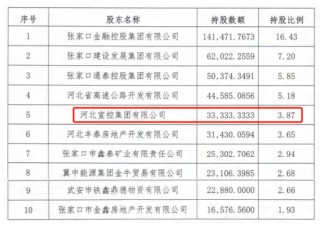 时隔半年再定增！张家口银行频频补充资本背后，盈利能力亟待改善