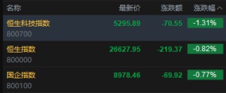 快讯：恒指低开0.82% 科指跌1.31% 科网股、黄金股普跌 芯片股低开
