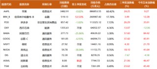 段永平试探建仓光刻机，是时候再认真看一下Tesla，高瓴大举加仓阿里、新进矿业股