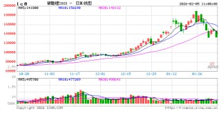 快讯：碳酸锂主力合约触及跌停，跌幅10.99%