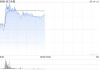 金力永磁盘中涨超5% 机构建议持续关注稀土板块