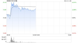 金力永磁盘中涨超5% 机构建议持续关注稀土板块