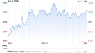 收评：港股恒指涨0.51% 科指跌1% 科网股、芯片股走弱 内房股强势 酒精饮料板块午后拉升