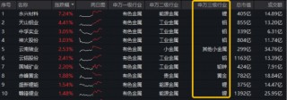 “乱世买黄金”失灵了？恰恰相反！现货黄金站上5200美元！华宝基金有色ETF（159876）近10日狂揽1.55亿元