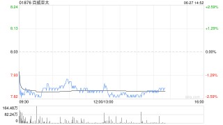 高盛：料百威亚太次季EBITDA跌12.6% 目标价下调至9港元 维持“买入”评级