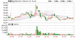 燕塘乳业：二级市场股价受到市场情绪、宏观环境等多重因素影响