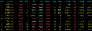 收评|国内期货主力合约涨跌互现，橡胶等跌超4%