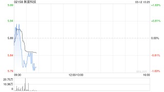 医渡科技于3月11日斥资812.5万港元回购138.58万股