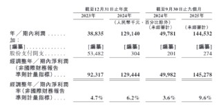 护家科技港股IPO：近六成收入做营销 “单条腿走路”HBN单一品牌运营、97%+营收靠线上渠道
