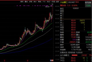 重磅利好，002487，历史新高（附名单）