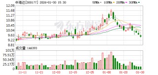 中海达预计2025年净亏损1.7亿元-2亿元