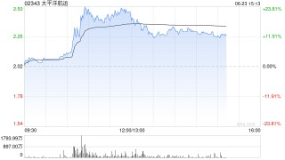 太平洋航运放量大涨逾23% 公司为全球最大灵便型散货船运营商