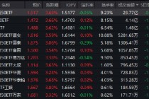 单日成交近24亿！创业板50ETF（159949）强势领涨，政策力挺+算力爆发催化科技主线