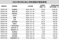 不到一年暴涨近22倍，港股次新股成了最耀眼“造富引擎”