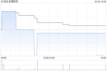金涌投资附属斥资约866万港元收购200万股美图股份