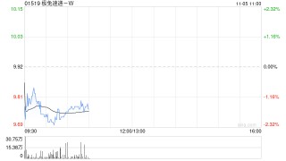 极兔速递-W于11月4日斥资773.33万港元回购78万股