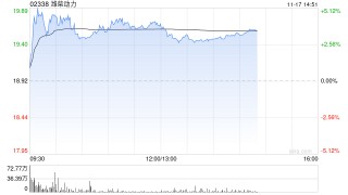 潍柴动力午前涨超4% 长江证券维持“买入”评级