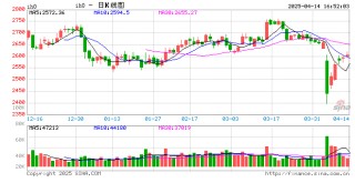 股指期货窄幅震荡 IH主力合约涨0.43%