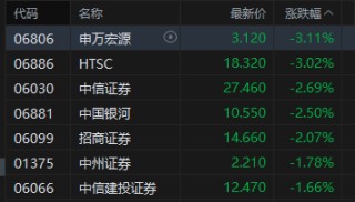 午评：港股恒指跌0.99% 科指跌1.15% 科网股走弱 生物医药股普跌 哔哩哔哩跌超7%