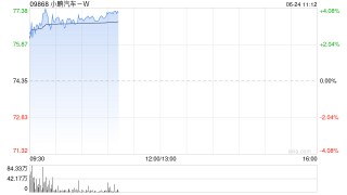小鹏汽车-W早盘涨超3% 计划下周正式上市小鹏G7