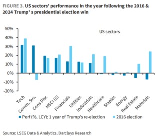 懂王胜选一周年，“川普2.0”与“1.0”市场走势高度相似，坏消息是第二年美股走势通常最差