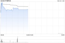 声通科技午前涨超5% 预期2025年度净溢利不少于1.2亿元