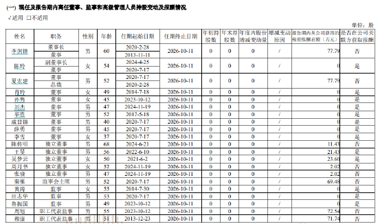南京证券2024年人均涨薪11%破44万元 核心高管加薪9万元领跑 第1张 南京证券2024年人均涨薪11%破44万元 核心高管加薪9万元领跑 第1张