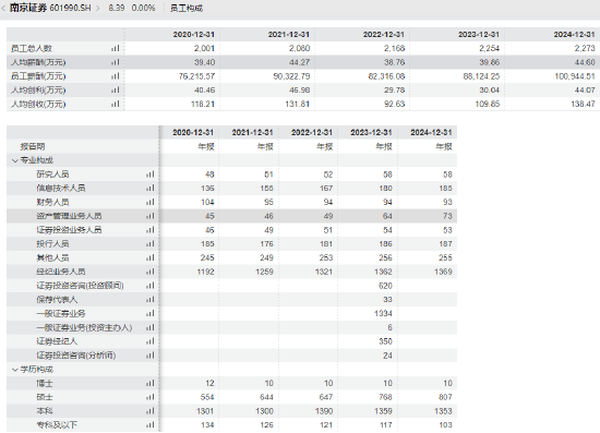 南京证券2024年人均涨薪11%破44万元 核心高管加薪9万元领跑 第2张 南京证券2024年人均涨薪11%破44万元 核心高管加薪9万元领跑 第2张