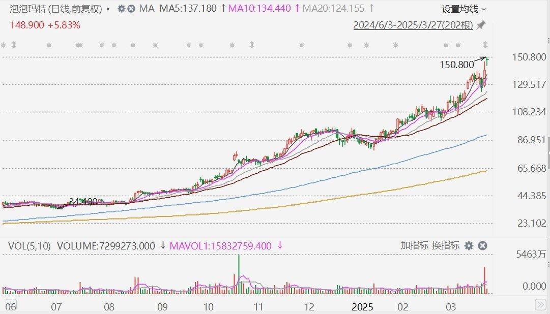 泡泡玛特涨超7%报150.8港元，股价创历史新高，市值突破2000亿！CEO王宁：预计2025年同比有50%以上增长  第1张