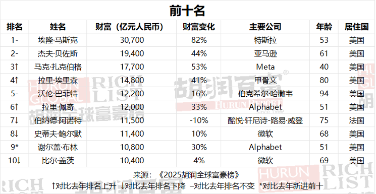 胡润全球富豪榜出炉：张一鸣成中国新首富，梁文锋首次进榜  第1张
