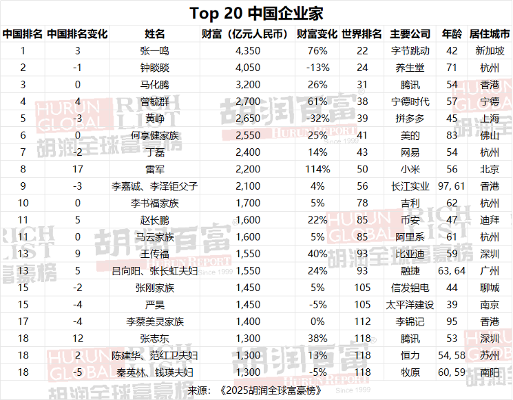 胡润全球富豪榜出炉：张一鸣成中国新首富，梁文锋首次进榜  第2张