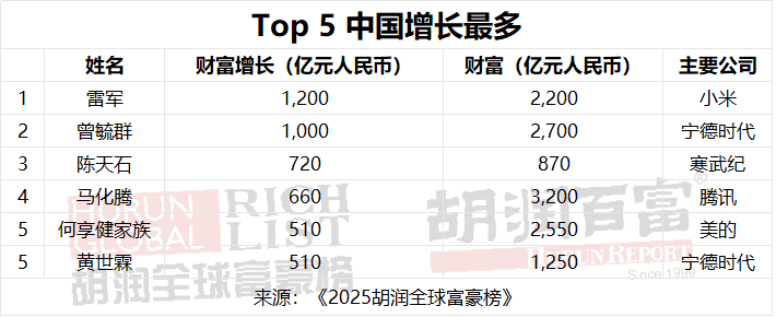 胡润全球富豪榜出炉：张一鸣成中国新首富，梁文锋首次进榜  第3张