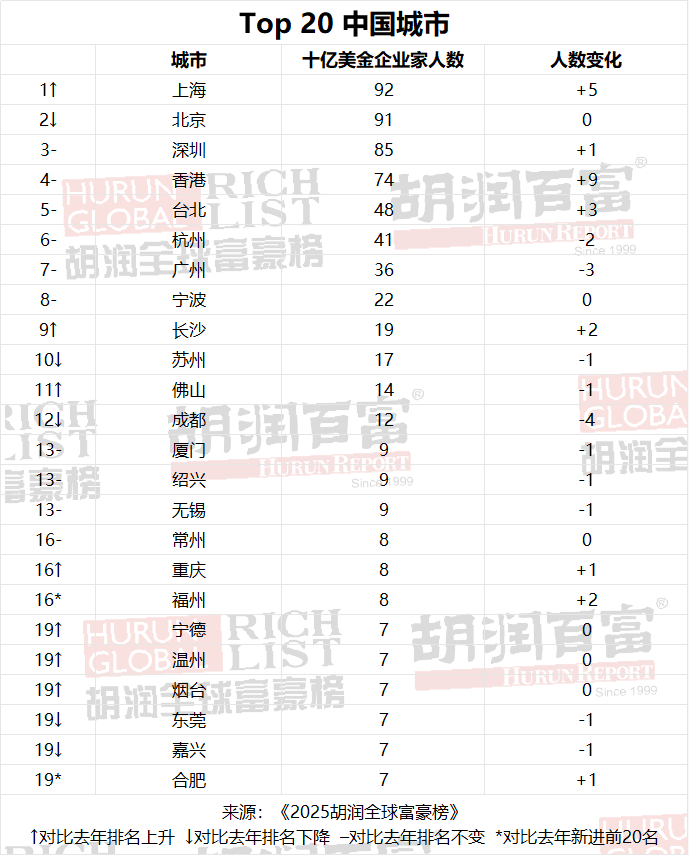 胡润全球富豪榜出炉：张一鸣成中国新首富，梁文锋首次进榜  第4张