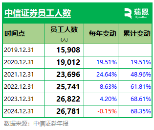 中信证券高管薪酬缩水？职工人均薪酬约83万  第2张