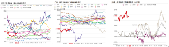 【油脂二季报】品种间强弱转换  第29张