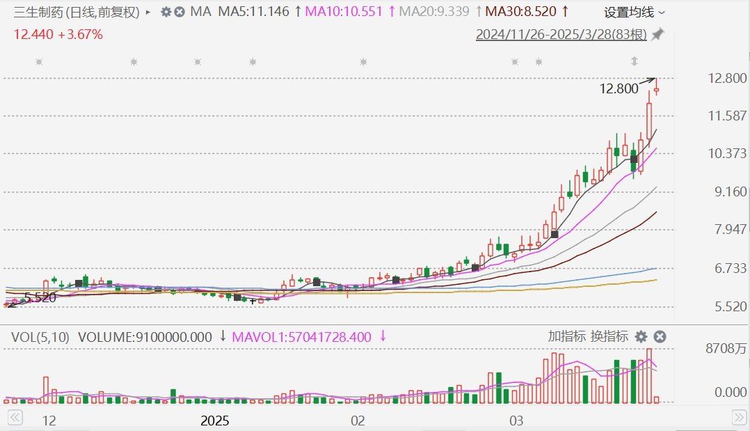 港股异动丨三生制药绩后3连涨，累涨30%，股价创2020年7月以来新高  第1张
