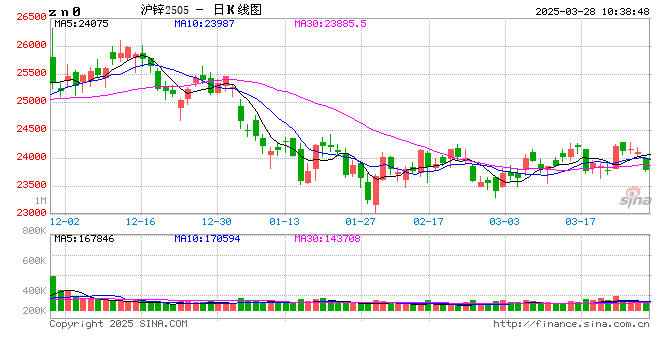 长江有色:沪锌供应压力上升及宏观压制 28日锌价或下跌 第2张 长江有色:沪锌供应压力上升及宏观压制 28日锌价或下跌 第2张