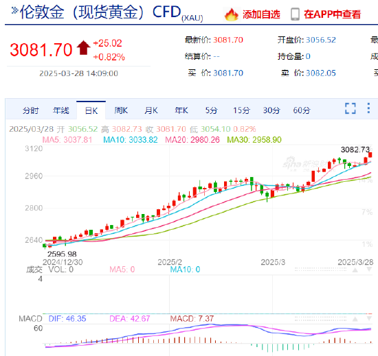 黄金向上攻破3080美元关口 持续刷新史高  第3张
