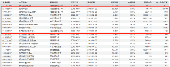 招商基金马龙清仓式卸任背后:管理规模缩减近九成 新任基金经理团队能否延续业绩? 第1张 招商基金马龙清仓式卸任背后:管理规模缩减近九成 新任基金经理团队能否延续业绩? 第1张