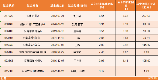 招商基金马龙清仓式卸任背后:管理规模缩减近九成 新任基金经理团队能否延续业绩? 第2张 招商基金马龙清仓式卸任背后:管理规模缩减近九成 新任基金经理团队能否延续业绩? 第2张