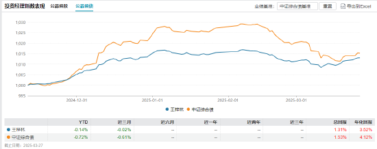 招商基金马龙清仓式卸任背后:管理规模缩减近九成 新任基金经理团队能否延续业绩? 第7张 招商基金马龙清仓式卸任背后:管理规模缩减近九成 新任基金经理团队能否延续业绩? 第7张
