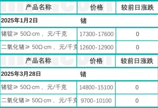 锗价带飞业绩，云南锗业去年净利润激增近七倍  第2张